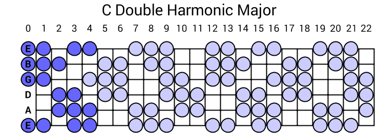 C Double Harmonic Major Scale